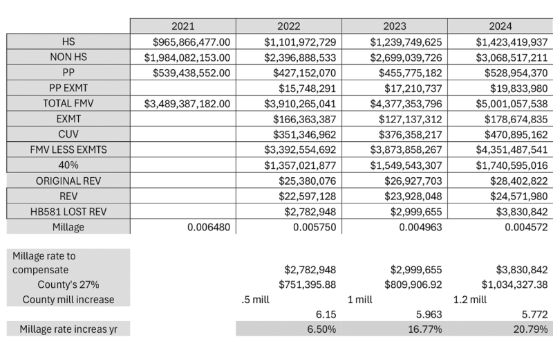 This chart, presented by County Administrator Terrell Partain during the Hart County Board of Commissioners’ Jan. 14 meeting and Jan. 21 informational session on opting out of House Bill 581, shows the local implications of the bill on the county using numbers from 2021-2024, with 2021 being the base year.  Graphic from the Hart County Board of Commissioners.