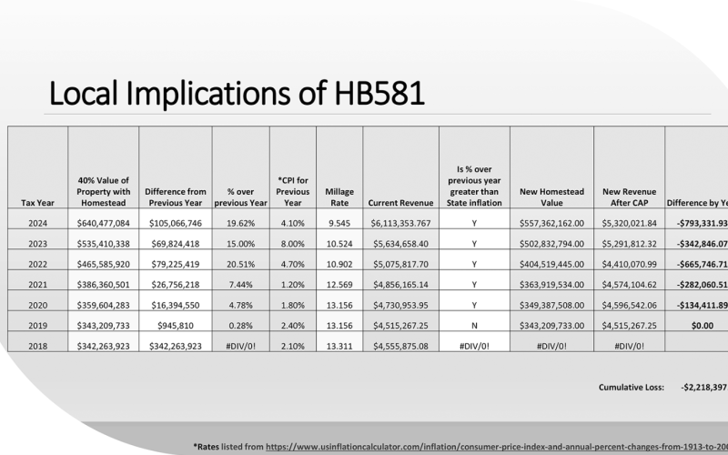 This chart, presented by Superintendent Jennifer Carter during the Hart County Board of Education’s public hearings on opting out of House Bill 581, pulled with information from Pioneer RESA, shows the local implications of the bill on the Hart County Charter System using numbers from 2018-2024, with 2018 being the base year.  Graphic from the Hart County Charter System.