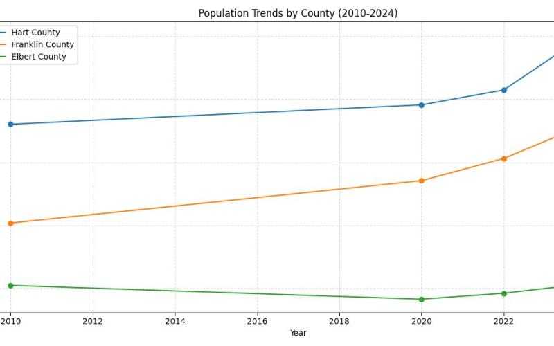 Population data trends by county show that Hart and Franklin counties have seen a steady rise in population since 2010, with larger increases happening since 2020.