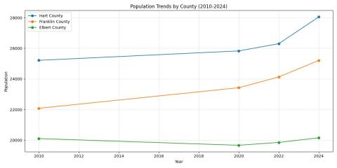 Population data trends by county show that Hart and Franklin counties have seen a steady rise in population since 2010, with larger increases happening since 2020. 