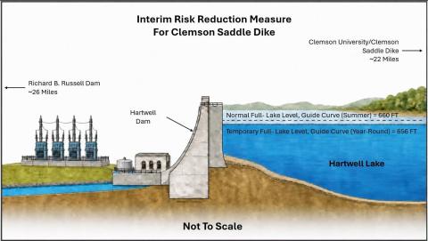 Hartwell Lake will be lowered to its usual winter 656 foot mean sea level full guide curve year-round as an "interim risk reducation measure" to relieve pressure on a seepage deterioration issue at the Clemson Saddle Dike in South Carolina, the U.S. Army Corps of Engineers released Aug. 26. Graphic courtesy of the U.S. Army Corps of Engineers. 