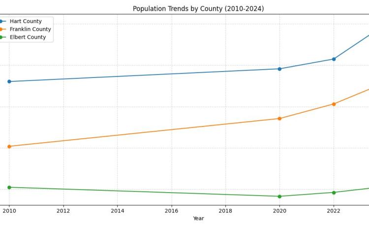 Population data trends by county show that Hart and Franklin counties have seen a steady rise in population since 2010, with larger increases happening since 2020.