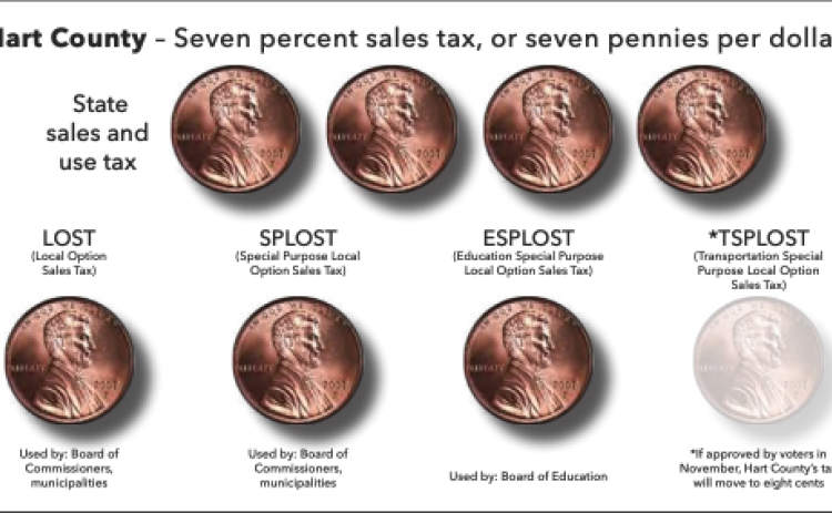 Hart County's seven percent sales tax sees four pennies of every dollar going to the state for sales and use tax and three staying local. The local pennies are split between the local option sales tax (LOST), special purpose local option sales tax (SPLOST) and education SPLOST, or ESPLOST. A transportation SPLOST, or TSPLOST, would add an additional local penny. Graphic by Rose Scoggins.